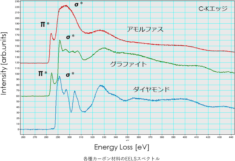 カーボン材料の高エネルギー分解能EELS分析