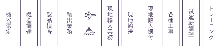 FUJIMOTOでおこなうことのできる貿易業務