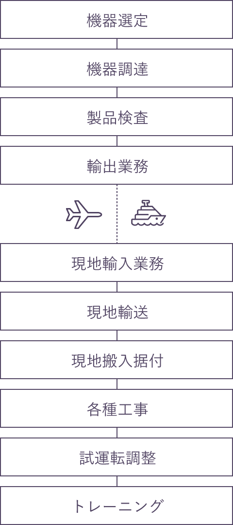 FUJIMOTOでおこなうことのできる貿易業務