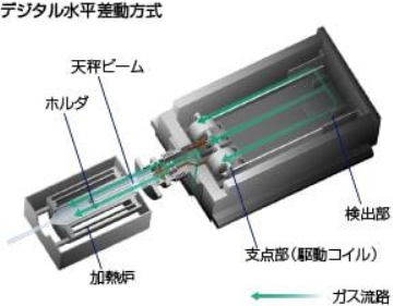 デジタル水平差動方式