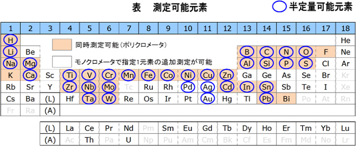 測定可能元素